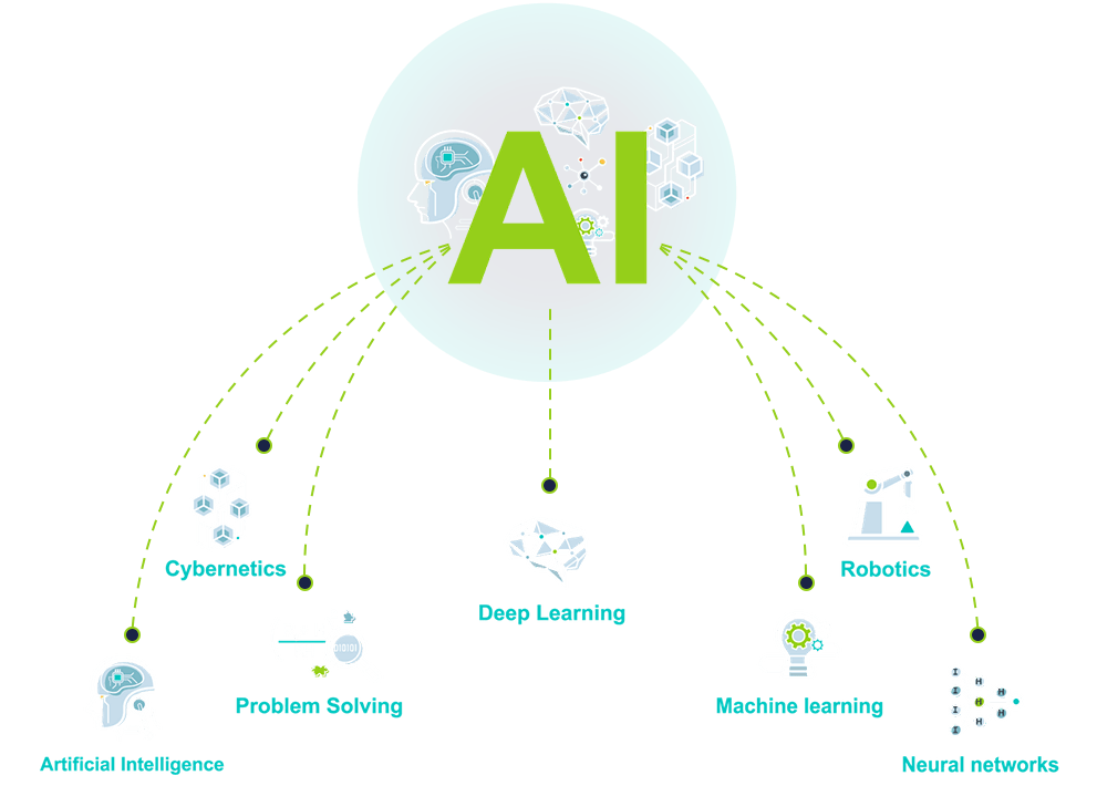 Fluxograma da Inteligência Artificial