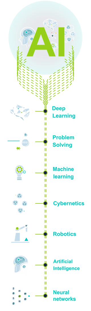 Fluxograma da Inteligência Artificial