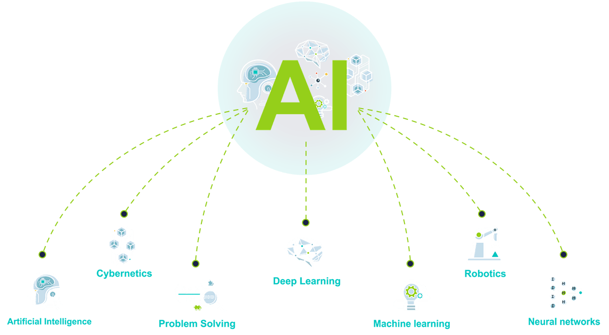 Fluxograma da Inteligência Artificial